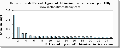 thiamine in ice cream thiamin per 100g